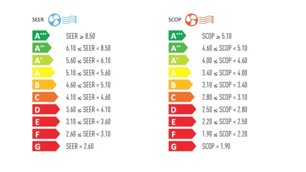 Ha klímát keres, szinte garantáltan találkozni fog ezzel a négy betűvel: SEER és SCOP. A legtöbb gyártói adatlapon ott virítanak, az energiacímkén is rajtuk múlik a besorolás, mégis kevesen tudják, mit jelentenek valójában. Nem véletlen: a rövidítések mögötti logikát ritkán magyarázzák el úgy, hogy az tényleg érthető legyen. Pedig ha megérti, mi az a SEER és SCOP, sokkal könnyebben választja ki azt a klímát, amelyik éveken át spórol Önnek a villanyszámlán, nem csak a boltban tűnik jó vételnek.
