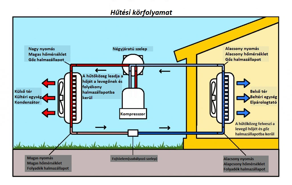 A legtöbb ügyfél ugyanazt a kérdést teszi fel: hogyan lehetséges, hogy egy klíma egyszerre tud hatékonyan hűteni és fűteni is, miközben kevesebb áramot fogyaszt, mint egy villanyradiátor. A válasz röviden az, hogy a klíma nem klasszikus értelemben „termel" hideget vagy meleget. Inkább egyik helyről a másikra szivattyúzza a hőt. Ahhoz, hogy valóban átlássa a klímák működését, elég néhány alapelvet és négy fő alkatrészt megismerni.