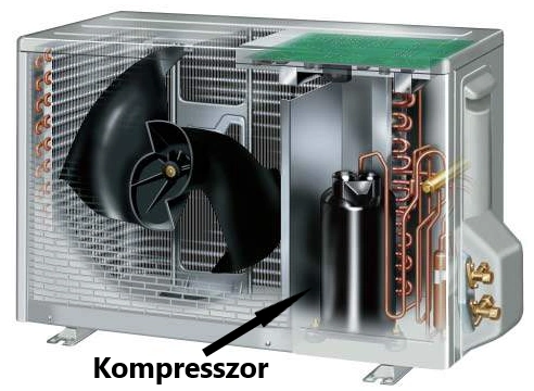 A legtöbb ügyfél ugyanazt a kérdést teszi fel: hogyan lehetséges, hogy egy klíma egyszerre tud hatékonyan hűteni és fűteni is, miközben kevesebb áramot fogyaszt, mint egy villanyradiátor. A válasz röviden az, hogy a klíma nem klasszikus értelemben „termel" hideget vagy meleget. Inkább egyik helyről a másikra szivattyúzza a hőt. Ahhoz, hogy valóban átlássa a klímák működését, elég néhány alapelvet és négy fő alkatrészt megismerni.